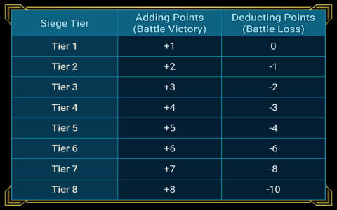 What are siege ranks? quick guide to understand them fast