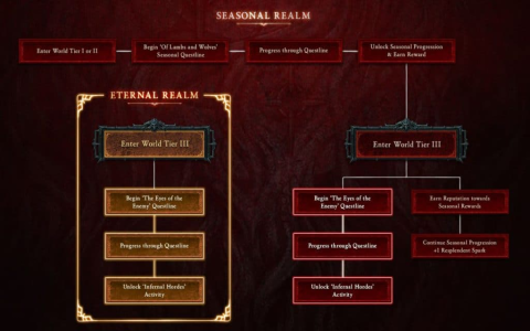 Why Diablo 2 Reset Ladder Top 5 Benefits for New Season Players
