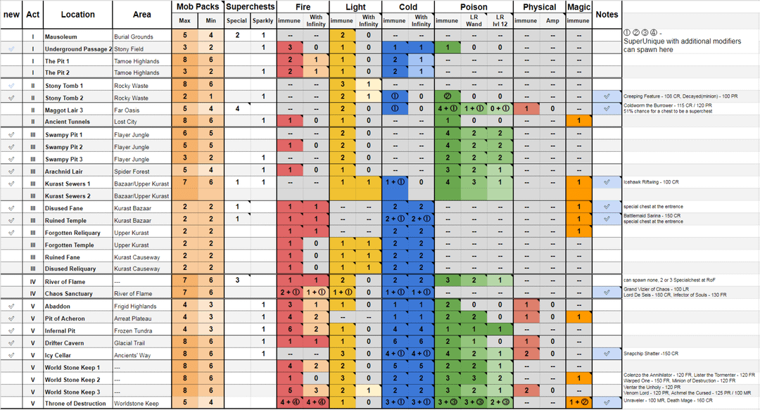 Diablo 2 area levels guide: Easy tips for finding better loot spots!