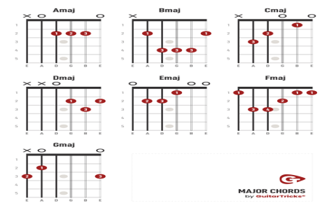learn 3 4 guitar fast - step by step tutorial for all