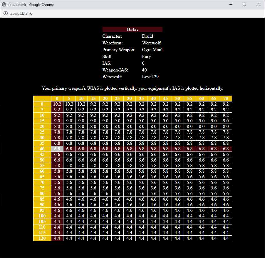 Simple Breakpoints Diablo 2 Guide Find Your Optimal Attack Speed