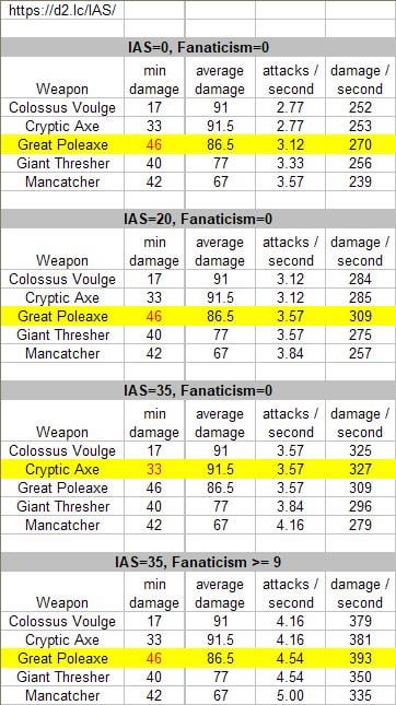 Diablo 2 Polearms Which is Better Mercenary Weapon Guide Compared