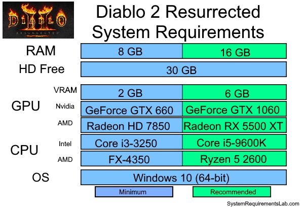 Can My PC Run Diablo 2 Resurrected? Find Min Max System Req Here!