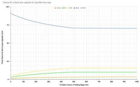 Diablo 2 Sorc Builds How to Choose the Best Magic Find Character